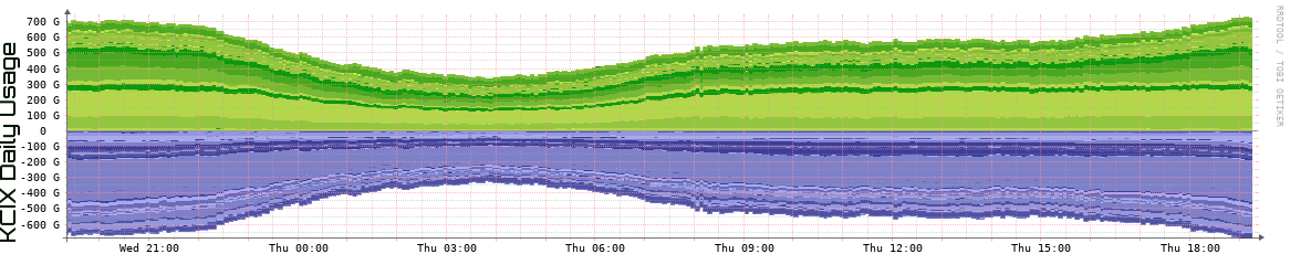 KCIX Daily Utilization