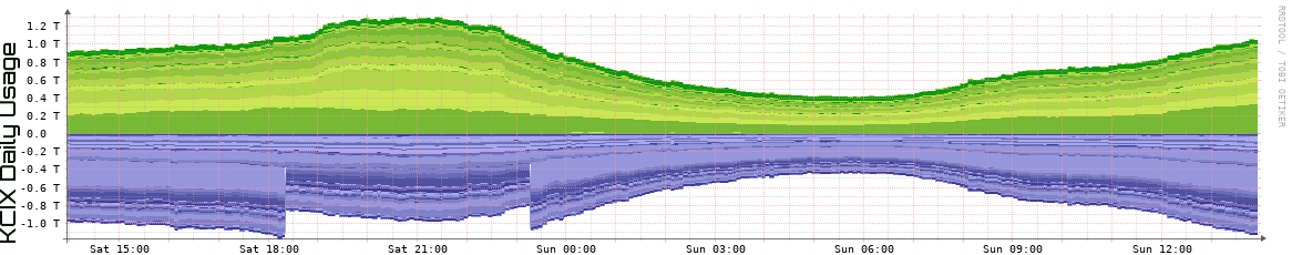 KCIX Daily Utilization
