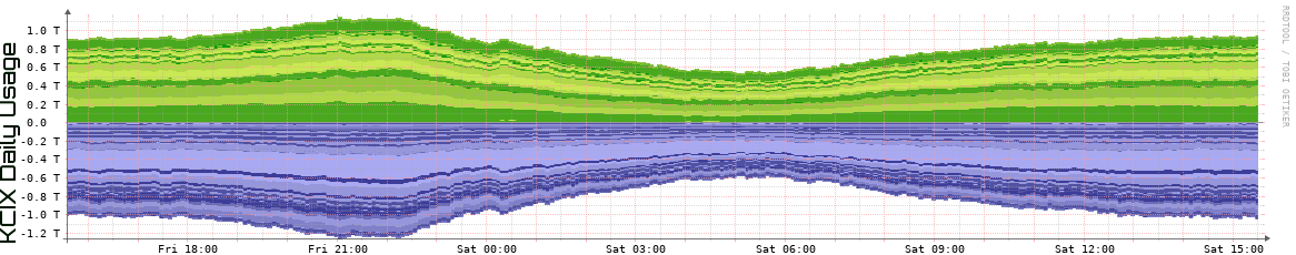KCIX Daily Utilization