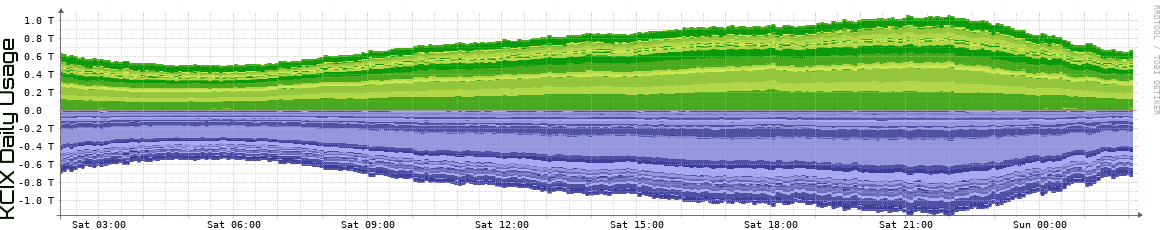 KCIX Daily Utilization