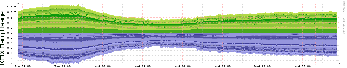 KCIX Daily Utilization