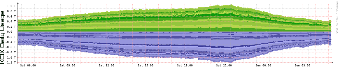 KCIX Daily KCIX Daily Utilization