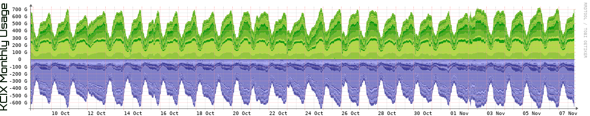 KCIX Monthly Utilization