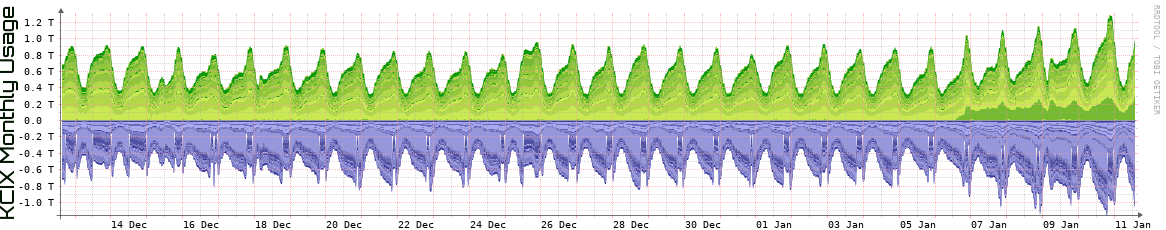 KCIX Monthly Utilization