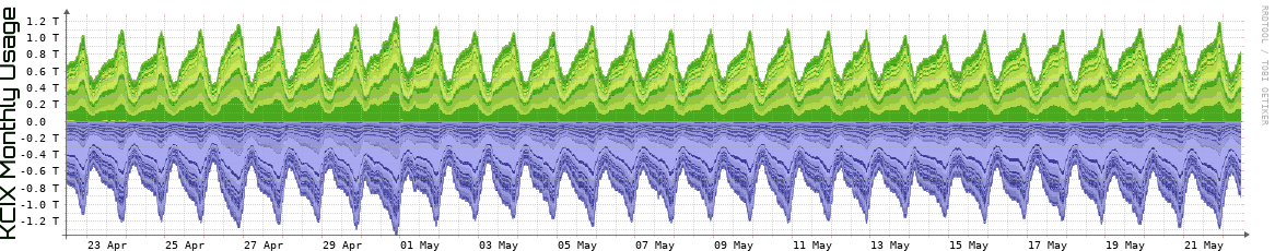 KCIX Monthly Utilization