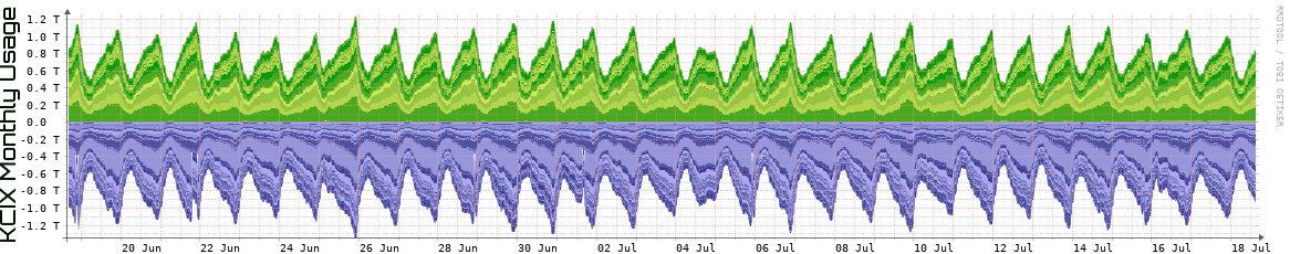 KCIX Monthly Utilization