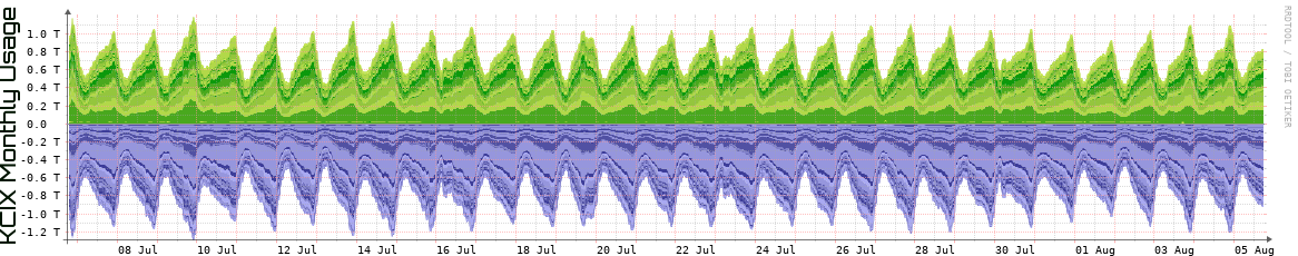 KCIX Monthly Utilization