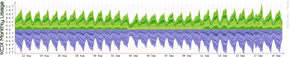 KCIX Monthly KCIX Monthly Utilization