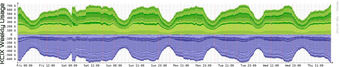 KCIX Weekly Utilization