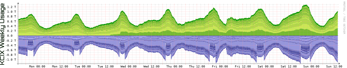 KCIX Weekly Utilization