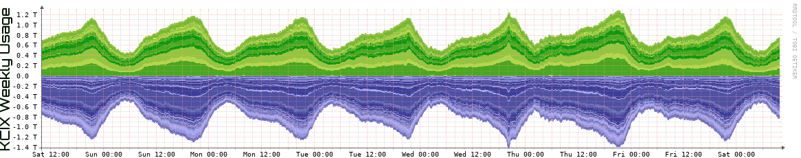 KCIX Weekly Utilization