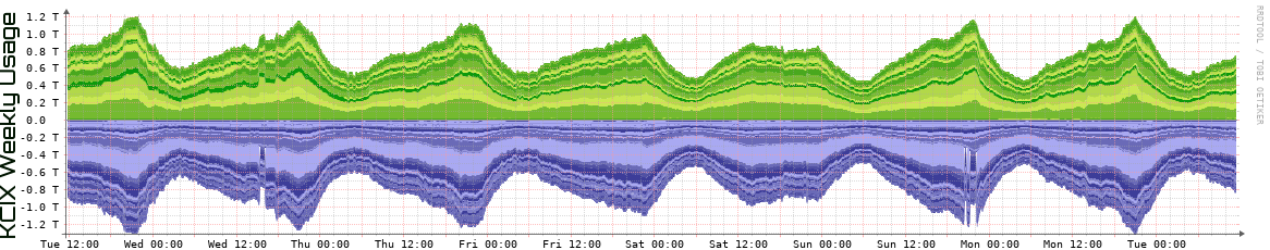 KCIX Weekly Utilization