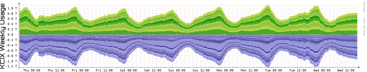 KCIX Weekly Utilization