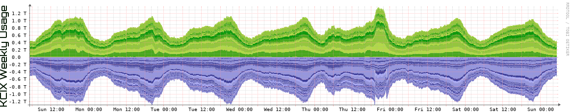 KCIX Weekly KCIX Weekly Utilization